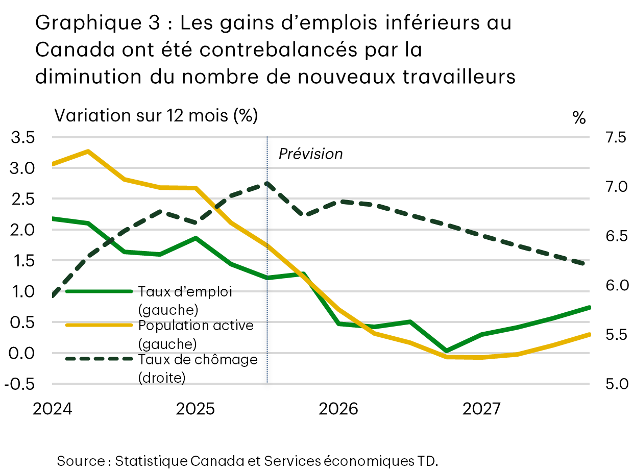 Le graphique 3 présente la croissance sur 12 mois de la population active et de l’emploi au Canada à compter de 2024 selon les prévisions des Services économiques TD jusqu’en 2027. Il montre que la croissance de la population active ralentit, passant de 3 % au début de 2024 à zéro à la fin de 2026. La croissance de l’emploi fléchit, passant de 2 % à zéro au cours de la même période. Le taux de chômage au Canada est près d’un sommet, puis suit une tendance à la baisse au cours de 2026 et jusqu’à la fin de 2027.